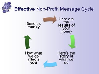 Effective Non-Profit Message Cycle
Here are
the
results of
your
money
Here’s the
story of
what we
do
How what
we do
affect...
