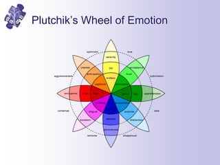 Plutchik’s Wheel of Emotion
 