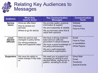 Relating Key Audiences to
Messages
Audience What they
need to know
Key Communication
Messages
Communication
Tactic
Service...