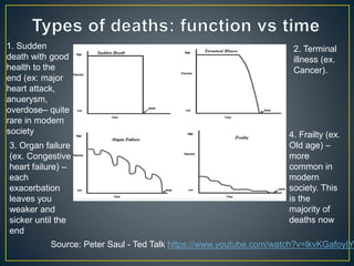 Source: Peter Saul - Ted Talk https://www.youtube.com/watch?v=lkvKGafoyIY
1. Sudden
death with good
health to the
end (ex: major
heart attack,
anuerysm,
overdose– quite
rare in modern
society
2. Terminal
illness (ex.
Cancer).
3. Organ failure
(ex. Congestive
heart failure) –
each
exacerbation
leaves you
weaker and
sicker until the
end
4. Frailty (ex.
Old age) –
more
common in
modern
society. This
is the
majority of
deaths now
 