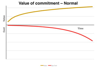 CostValue
Time
Value Opp Cost Total Value
Ability to respond!
Optimal commitment!
 