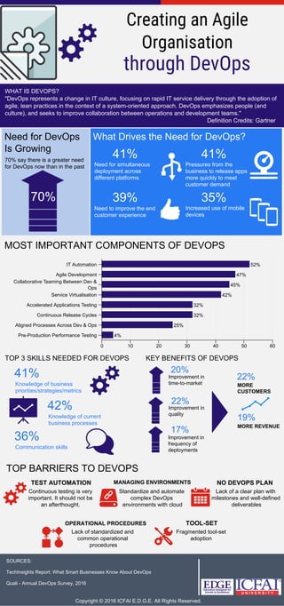 Creating an Agile
Organisation
through DevOps
WHAT IS DEVOPS?
"DevOps represents a change in IT culture, focusing on rapid IT service delivery through the adoption of
agile, lean practices in the context of a system-oriented approach. DevOps emphasizes people (and
culture), and seeks to improve collaboration between operations and development teams."
 Definition Credits: Gartner
MOST IMPORTANT COMPONENTS OF DEVOPS
Need for DevOps
Is Growing
70% say there is a greater need
for DevOps now than in the past
70%
What Drives the Need for DevOps?
Need for simultaneous
deployment across
different platforms
41% 41%
Pressures from the
business to release apps
more quickly to meet
customer demand
Need to improve the end
customer experience
39% 35%
Increased use of mobile
devices
TEST AUTOMATION
52%
47%
45%
42%
32%
32%
25%
4%
IT Automation
Agile Development
Collaborative Teaming Between Dev &
Ops
Service Virtualisation
Accelerated Applications Testing
Continuous Release Cycles
Aligned Processes Across Dev & Ops
Pre-Production Performance Testing
0 10 20 30 40 50 60
SOURCES:
TechInsights Report: What Smart Businesses Know About DevOps
Quali - Annual DevOps Survey, 2016
Copyright © 2016 ICFAI E.D.G.E. All Rights Reserved.
TOP 3 SKILLS NEEDED FOR DEVOPS KEY BENEFITS OF DEVOPS
41%
Knowledge of business
priorities/strategies/metrics
36%
Communication skills
42%
Knowledge of current
business processes
20%
Improvement in
time-to-market
Improvement in
frequency of
deployments
Improvement in
quality
22%
17%
19%
MORE REVENUE
MORE
CUSTOMERS
22%
TOP BARRIERS TO DEVOPS
Continuous testing is very
important. It should not be
an afterthought.
MANAGING ENVIRONMENTS
Standardize and automate
complex DevOps
environments with cloud
NO DEVOPS PLAN
Lack of a clear plan with
milestones and well-defined
deliverables
OPERATIONAL PROCEDURES
Lack of standardized and
common operational
procedures
TOOL-SET
Fragmented tool-set
adoption
 
