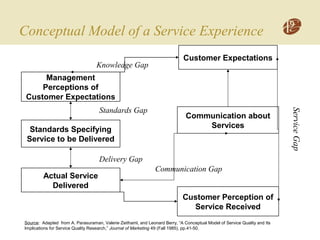 Actual Service
Delivered
Customer Expectations
Source: Adapted from A. Parasuraman, Valerie Zeithaml, and Leonard Berry, “A Conceptual Model of Service Quality and Its
Implications for Service Quality Research,” Journal of Marketing 49 (Fall 1985), pp.41-50.
Customer Perception of
Service Received
Knowledge Gap
Standards Gap
Management
Perceptions of
Customer Expectations
Delivery Gap
Standards Specifying
Service to be Delivered
Communication Gap
Communication about
Services
Conceptual Model of a Service Experience
ServiceGap
 