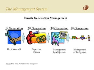 The Management System
Fourth Generation Management
1st
Generation
Do it Yourself
Source: Brian Joiner, Fourth Generation Management
2nd
Generation
Supervise
Others
3rd
Generation
Management
by Objective
4th
Generation
Management
of the System
 