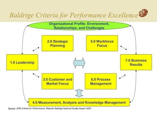 Baldrige Criteria for Performance Excellence
1.0 Leadership
2.0 Strategic
Planning
3.0 Customer and
Market Focus
4.0 Measurement, Analysis and Knowledge Management
5.0 Workforce
Focus
7.0 Business
Results
6.0 Process
Management
Organizational Profile: Environment,
Relationships, and Challenges
Source: 2008 Criteria for Performance, Malcolm Baldrige National Quality Award, NIST
 