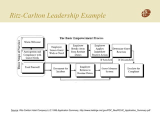 Ritz-Carlton Leadership Example
Source: Ritz-Carlton Hotel Company LLC 1999 Application Summary, http://www.baldrige.nist.gov/PDF_files/RCHC_Application_Summary.pdf
 