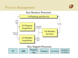Process Management
1.0 Planning and Review1.0 Planning and Review
2.0 Property
Acquisition
2.0 Property
Acquisition
3.0 Member
Acquisition
3.0 Member
Acquisition
4.0 Member
Services
4.0 Member
Services
Escapes
Real
Estate
Plan
Marketing
Strategy
New
Member-
ships
Furnished
Properties
IT HR
Property
Ops
Finance
Key Support Processes
Accounting
Installation
& Design
Key Business Processes
 