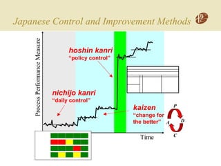 Japanese Control and Improvement Methods
ProcessPerformanceMeasure
Time
hoshin kanri
“policy control”
hoshin kanri
“policy control”
kaizen
“change for
the better”
P
D
C
A
nichijo kanri
“daily control”
 