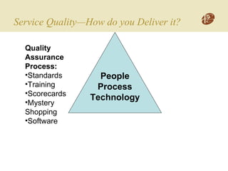 Service Quality—How do you Deliver it?
People
Process
Technology
Quality
Assurance
Process:
•Standards
•Training
•Scorecards
•Mystery
Shopping
•Software
 