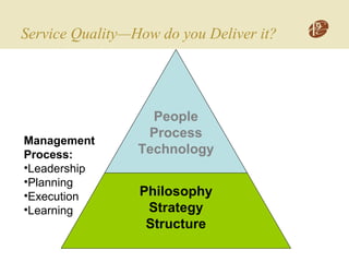 Service Quality—How do you Deliver it?
Philosophy
Strategy
Structure
People
Process
Technology
Management
Process:
•Leadership
•Planning
•Execution
•Learning
 