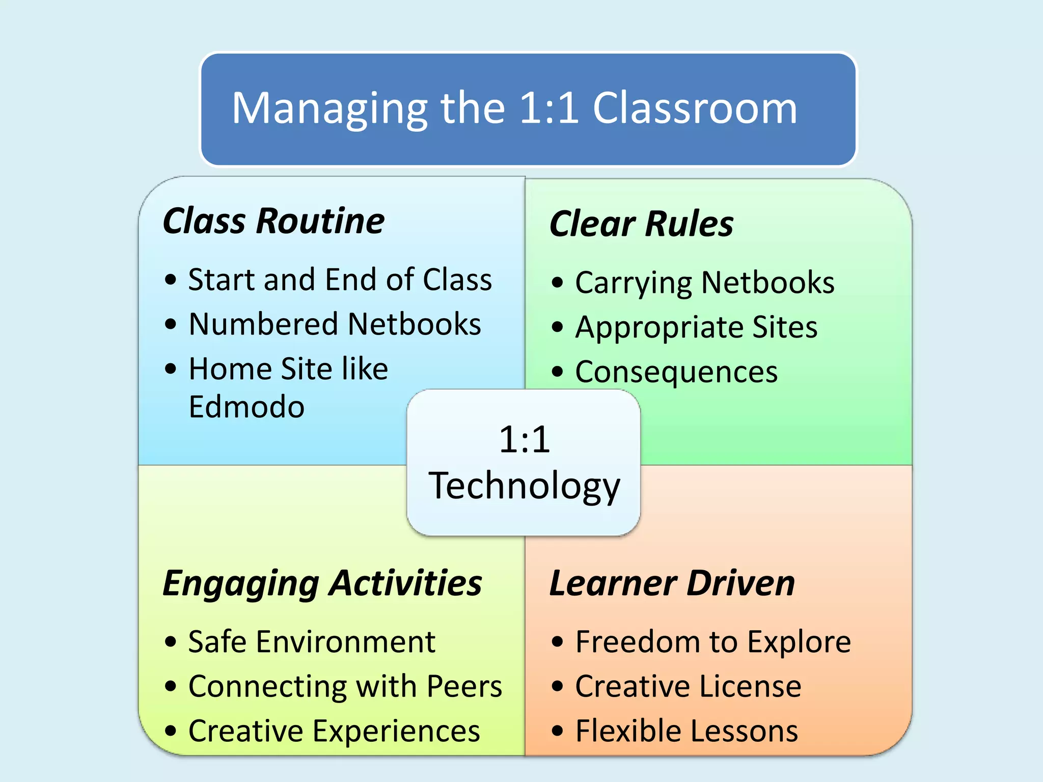 Managing the 1:1 Classroom

Class Routine              Clear Rules
• Start and End of Class   • Carrying Netbooks
• Numbered Netbooks        • Appropriate Sites
• Home Site like           • Consequences
  Edmodo
                       1:1
                   Technology

Engaging Activities        Learner Driven
• Safe Environment         • Freedom to Explore
• Connecting with Peers    • Creative License
• Creative Experiences     • Flexible Lessons
 