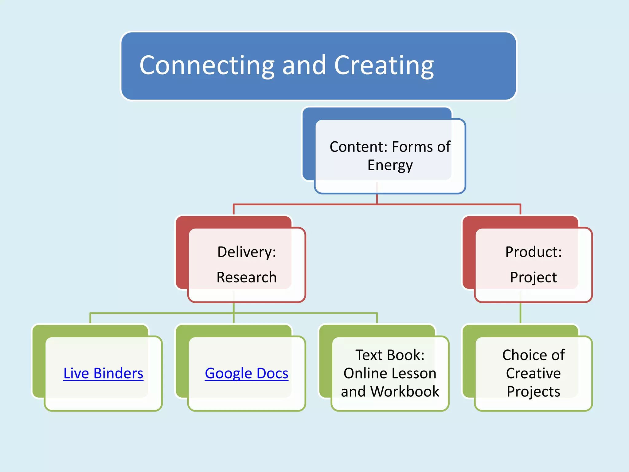 Connecting and Creating

                              Content: Forms of
                                   Energy




                 Delivery:                        Product:
                 Research                          Project



                                 Text Book:       Choice of
Live Binders    Google Docs    Online Lesson      Creative
                               and Workbook       Projects
 