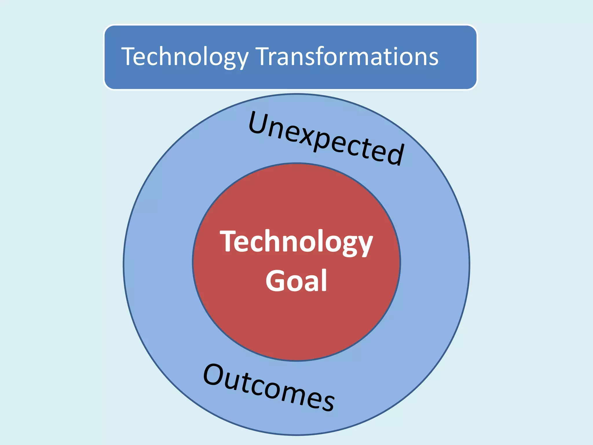 Technology Transformations




        Technology
           Goal
 