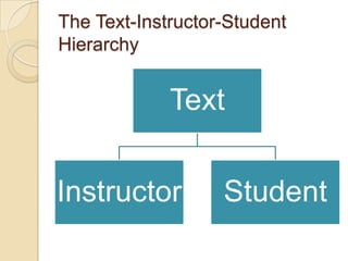 The Text-Instructor-Student
Hierarchy


             Text


Instructor         Student
 