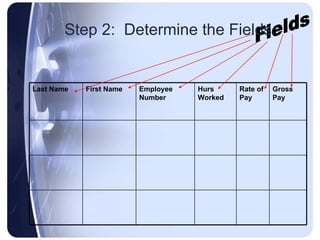 Step 2:  Determine the Fields Fields Last Name First Name Employee Number Hurs Worked Rate of Pay Gross Pay 