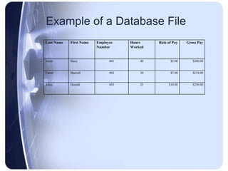 Example of a Database File Last Name First Name Employee Number Hours Worked Rate of Pay Gross Pay Smith Stacy 001 40 $5.00 $200.00 Carter Sherrell 002 30 $7.00 $210.00 Allen Donald 003 25 $10.00 $250.00 