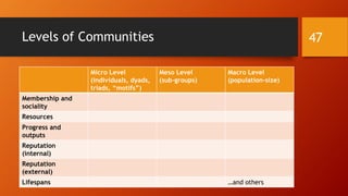 Member Identity Messaging (cont.)
• Membership identity is also conveyed by the sense of potential in
members.
• Is there a sense that novices and amateurs can someday be professionals? Is
there a sense that professionals have room to grow and develop? (A healthy
online learning community has to convey a sense of potential to all its
members.)
47
 