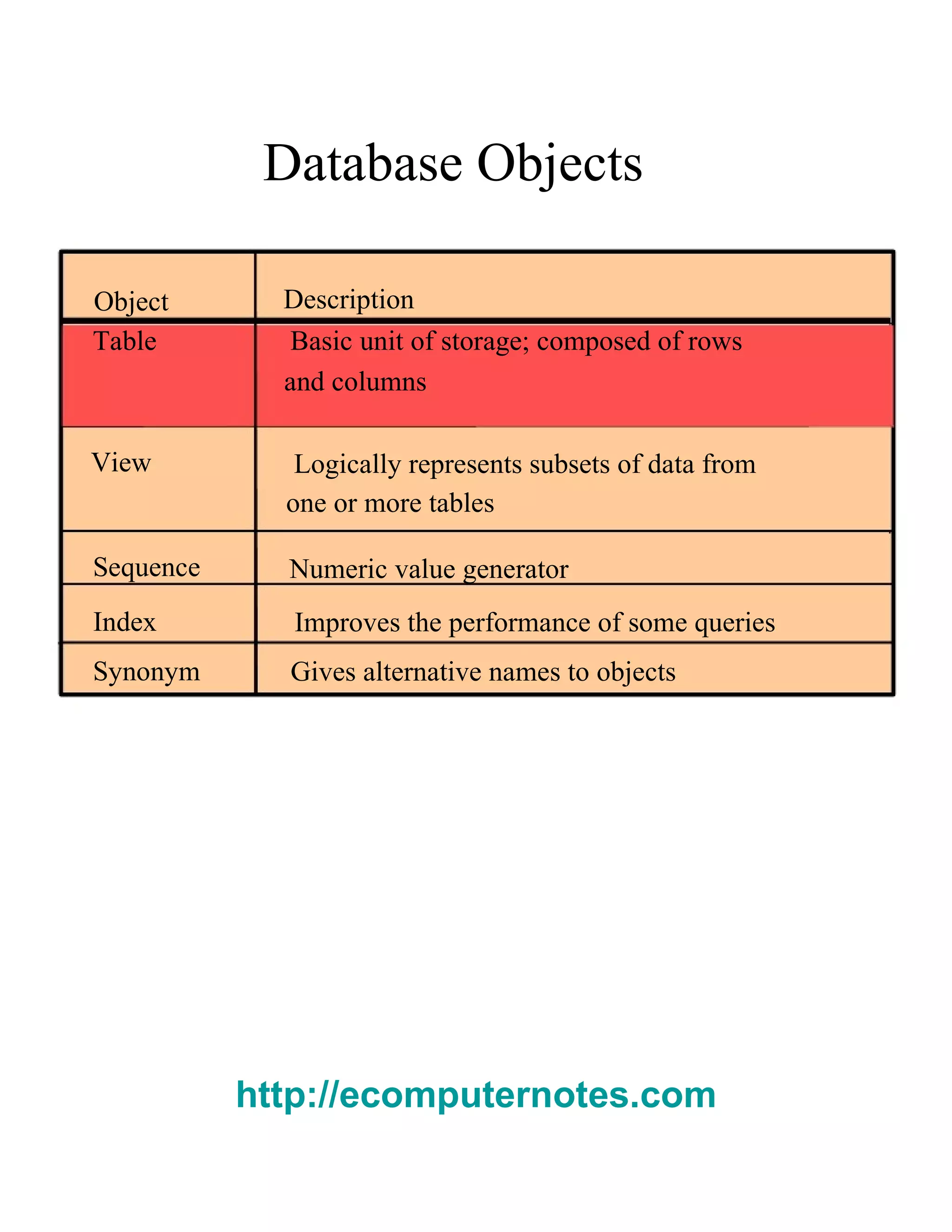 Database Objects  Object  Description  Table  Basic unit of storage; composed of rows  and columns  View  Logically represents subsets of data from  one or more tables  Sequence  Numeric value generator  Index  Improves the performance of some queries  Synonym  Gives alternative names to objects  http://ecomputernotes.com 
