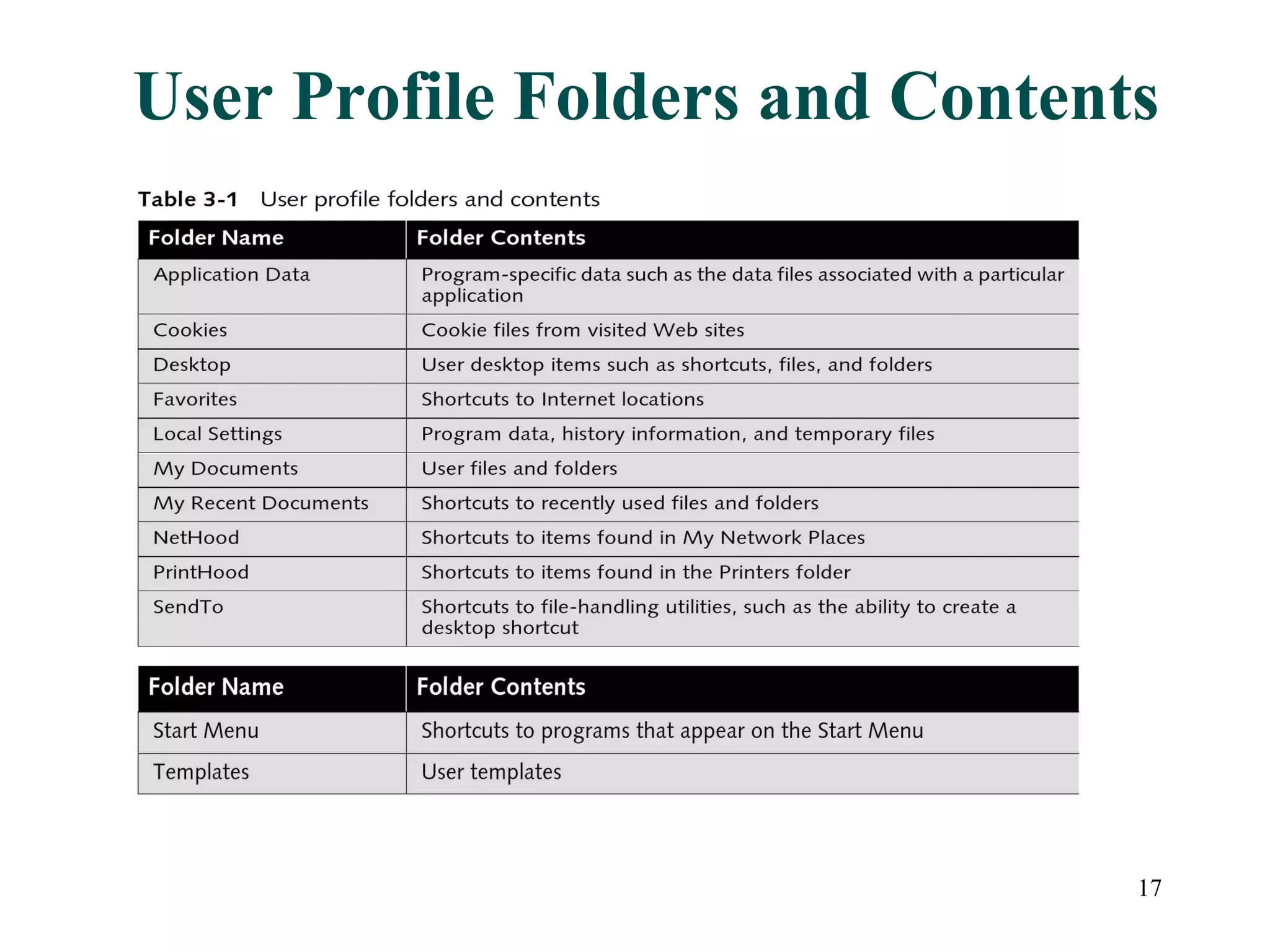 17
User Profile Folders and Contents
 