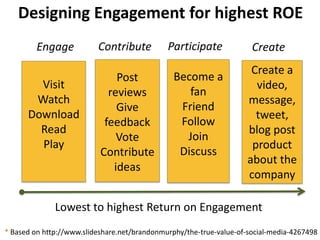 Designing Engagement for highest ROE<br />Participate<br />Contribute<br />Engage<br />Create<br />Become a fan<br />Frien...