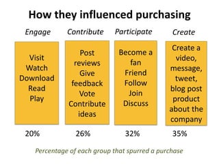 How they influenced purchasing<br />Participate<br />Contribute<br />Engage<br />Create<br />Become a fan<br />Friend<br /...