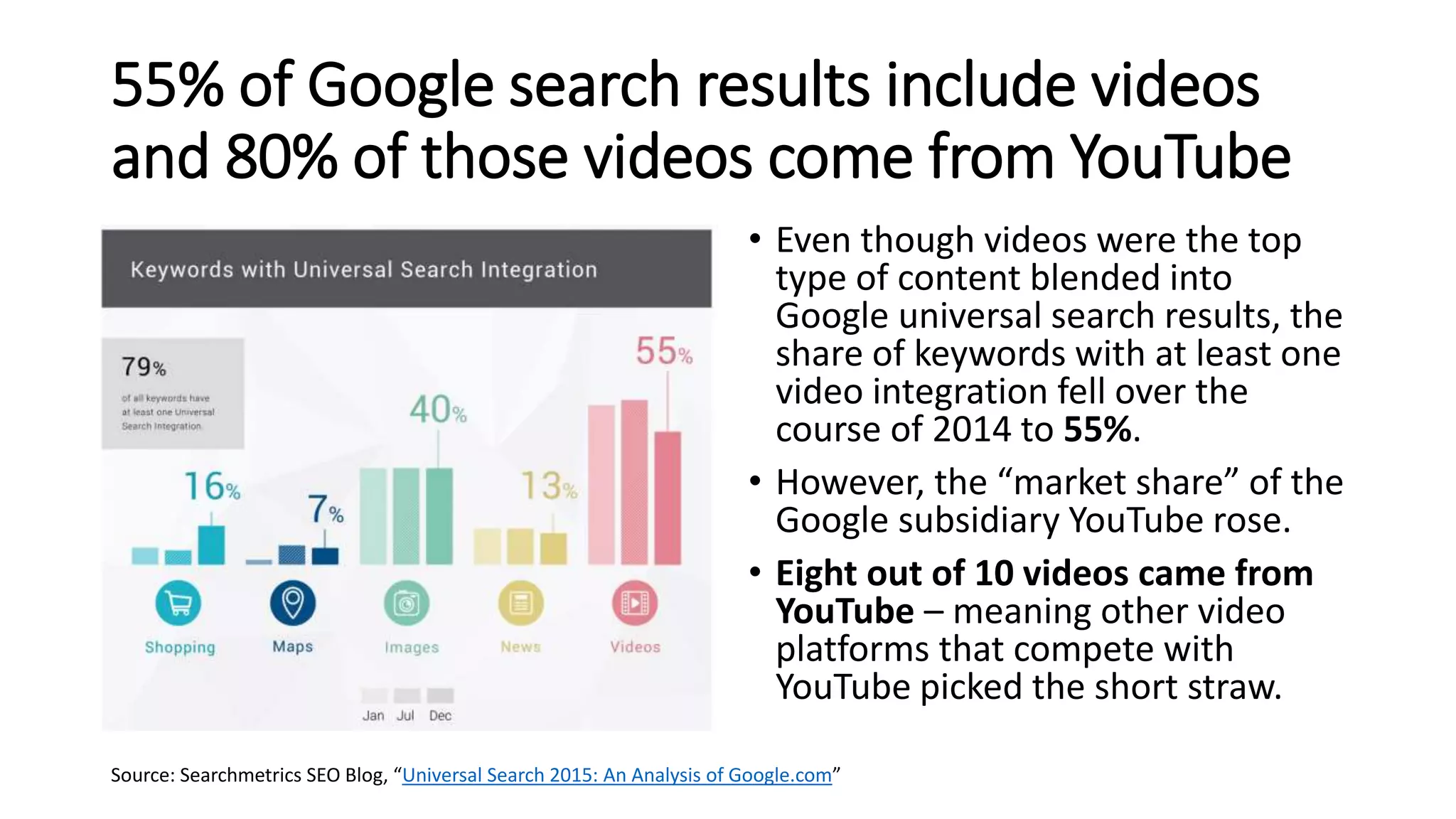 55% of Google search results include videos
and 80% of those videos come from YouTube
• Even though videos were the top
type of content blended into
Google universal search results, the
share of keywords with at least one
video integration fell over the
course of 2014 to 55%.
• However, the “market share” of the
Google subsidiary YouTube rose.
• Eight out of 10 videos came from
YouTube – meaning other video
platforms that compete with
YouTube picked the short straw.
Source: Searchmetrics SEO Blog, “Universal Search 2015: An Analysis of Google.com”
 