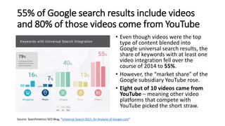 55% of Google search results include videos
and 80% of those videos come from YouTube
• Even though videos were the top
type of content blended into
Google universal search results, the
share of keywords with at least one
video integration fell over the
course of 2014 to 55%.
• However, the “market share” of the
Google subsidiary YouTube rose.
• Eight out of 10 videos came from
YouTube – meaning other video
platforms that compete with
YouTube picked the short straw.
Source: Searchmetrics SEO Blog, “Universal Search 2015: An Analysis of Google.com”
 