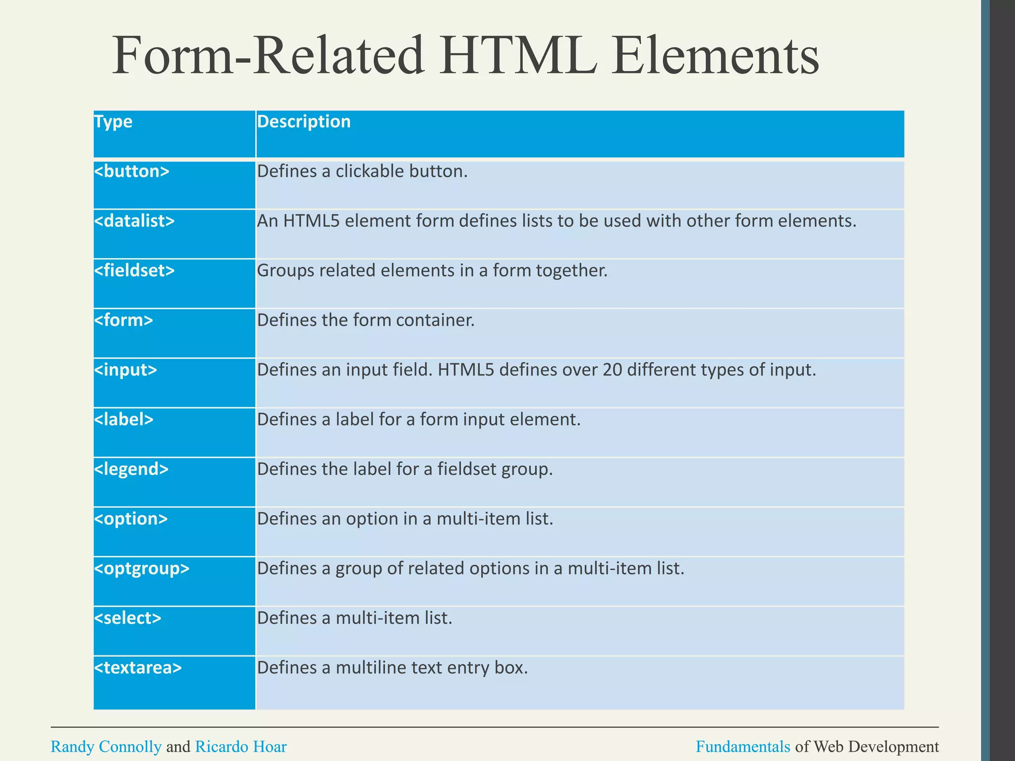 Fundamentals of Web DevelopmentRandy Connolly and Ricardo Hoar Fundamentals of Web DevelopmentRandy Connolly and Ricardo Hoar
Form-Related HTML Elements
Type Description
<button> Defines a clickable button.
<datalist> An HTML5 element form defines lists to be used with other form elements.
<fieldset> Groups related elements in a form together.
<form> Defines the form container.
<input> Defines an input field. HTML5 defines over 20 different types of input.
<label> Defines a label for a form input element.
<legend> Defines the label for a fieldset group.
<option> Defines an option in a multi-item list.
<optgroup> Defines a group of related options in a multi-item list.
<select> Defines a multi-item list.
<textarea> Defines a multiline text entry box.
 