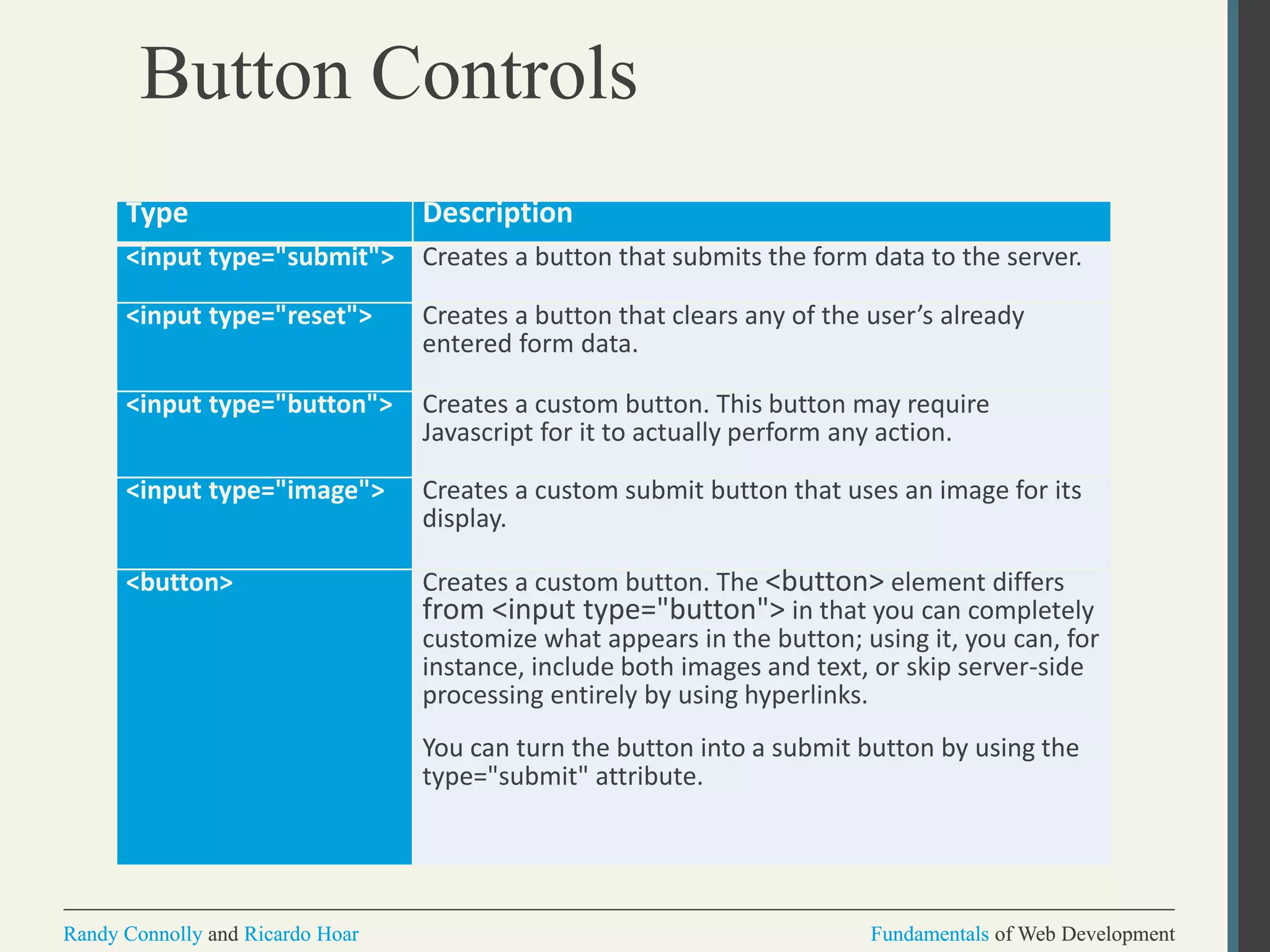 Fundamentals of Web DevelopmentRandy Connolly and Ricardo Hoar Fundamentals of Web DevelopmentRandy Connolly and Ricardo Hoar
Button Controls
Type Description
<input type="submit"> Creates a button that submits the form data to the server.
<input type="reset"> Creates a button that clears any of the user’s already
entered form data.
<input type="button"> Creates a custom button. This button may require
Javascript for it to actually perform any action.
<input type="image"> Creates a custom submit button that uses an image for its
display.
<button> Creates a custom button. The <button> element differs
from <input type="button"> in that you can completely
customize what appears in the button; using it, you can, for
instance, include both images and text, or skip server-side
processing entirely by using hyperlinks.
You can turn the button into a submit button by using the
type="submit" attribute.
 