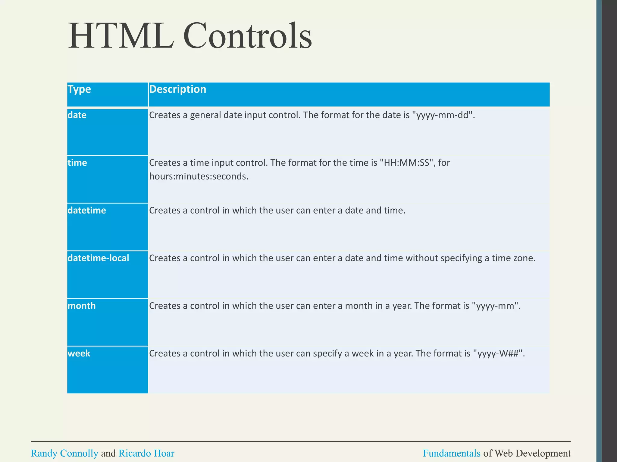 Fundamentals of Web DevelopmentRandy Connolly and Ricardo Hoar Fundamentals of Web DevelopmentRandy Connolly and Ricardo Hoar
HTML Controls
Type Description
date Creates a general date input control. The format for the date is "yyyy-mm-dd".
time Creates a time input control. The format for the time is "HH:MM:SS", for
hours:minutes:seconds.
datetime Creates a control in which the user can enter a date and time.
datetime-local Creates a control in which the user can enter a date and time without specifying a time zone.
month Creates a control in which the user can enter a month in a year. The format is "yyyy-mm".
week Creates a control in which the user can specify a week in a year. The format is "yyyy-W##".
 