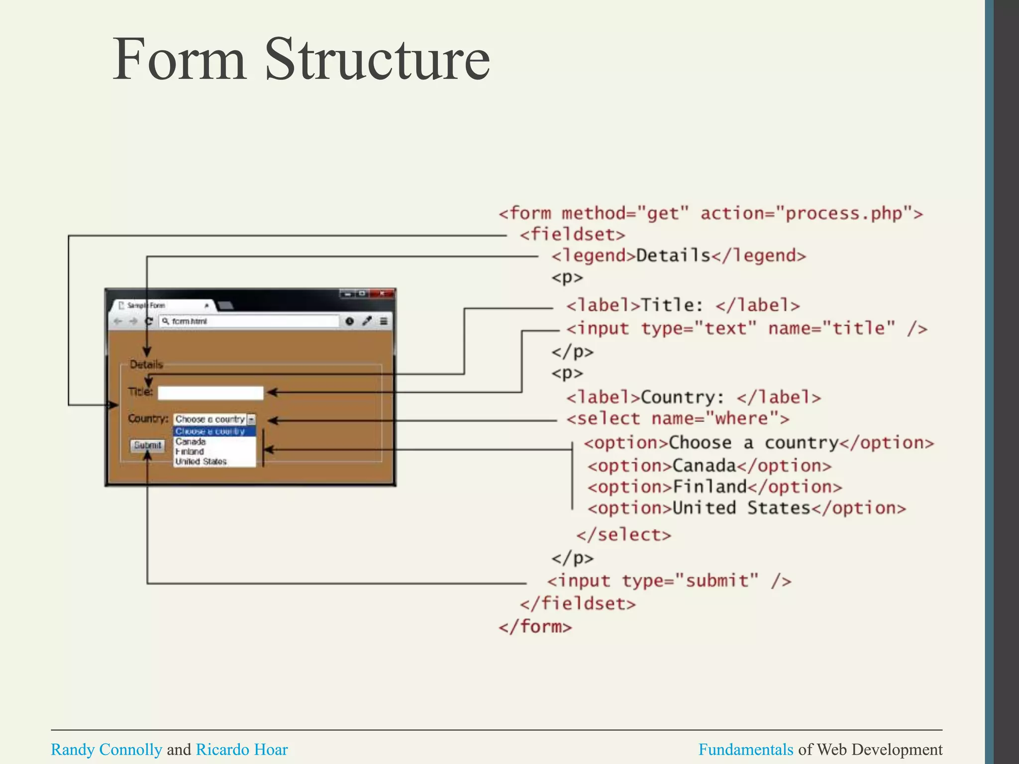 Fundamentals of Web DevelopmentRandy Connolly and Ricardo Hoar Fundamentals of Web DevelopmentRandy Connolly and Ricardo Hoar
Form Structure
 