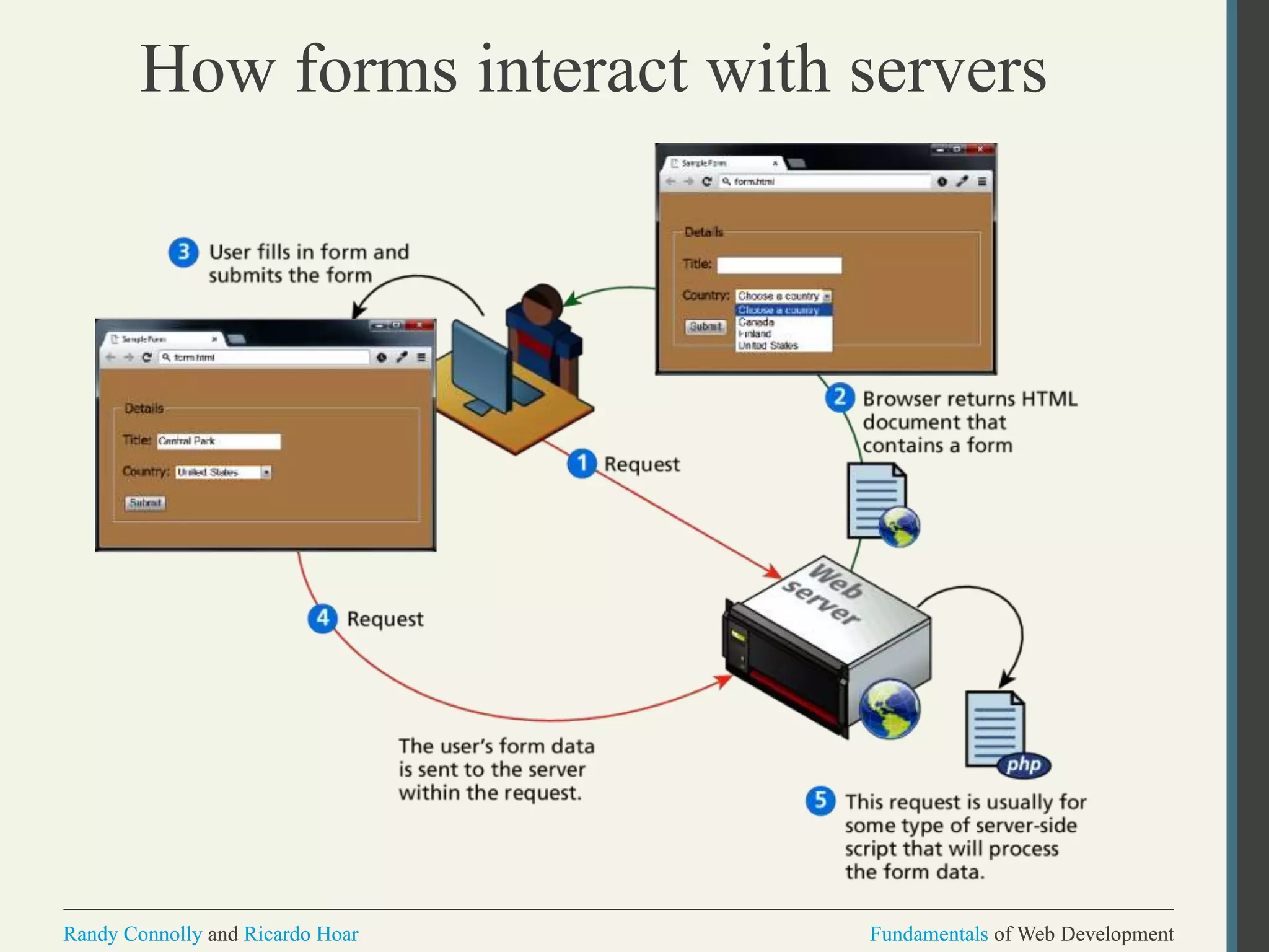 Fundamentals of Web DevelopmentRandy Connolly and Ricardo Hoar Fundamentals of Web DevelopmentRandy Connolly and Ricardo Hoar
How forms interact with servers
 