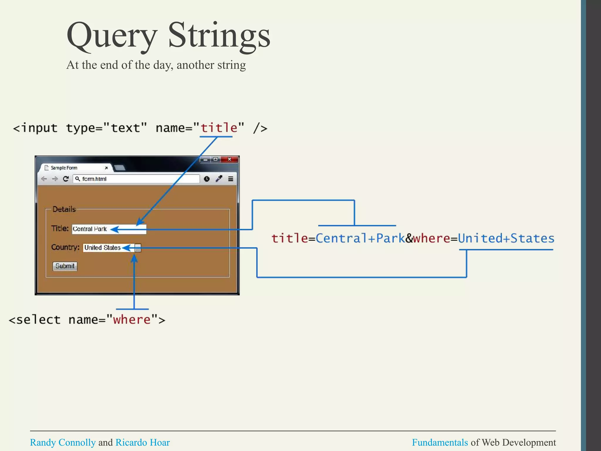Fundamentals of Web DevelopmentRandy Connolly and Ricardo Hoar Fundamentals of Web DevelopmentRandy Connolly and Ricardo Hoar
Query Strings
At the end of the day, another string
 