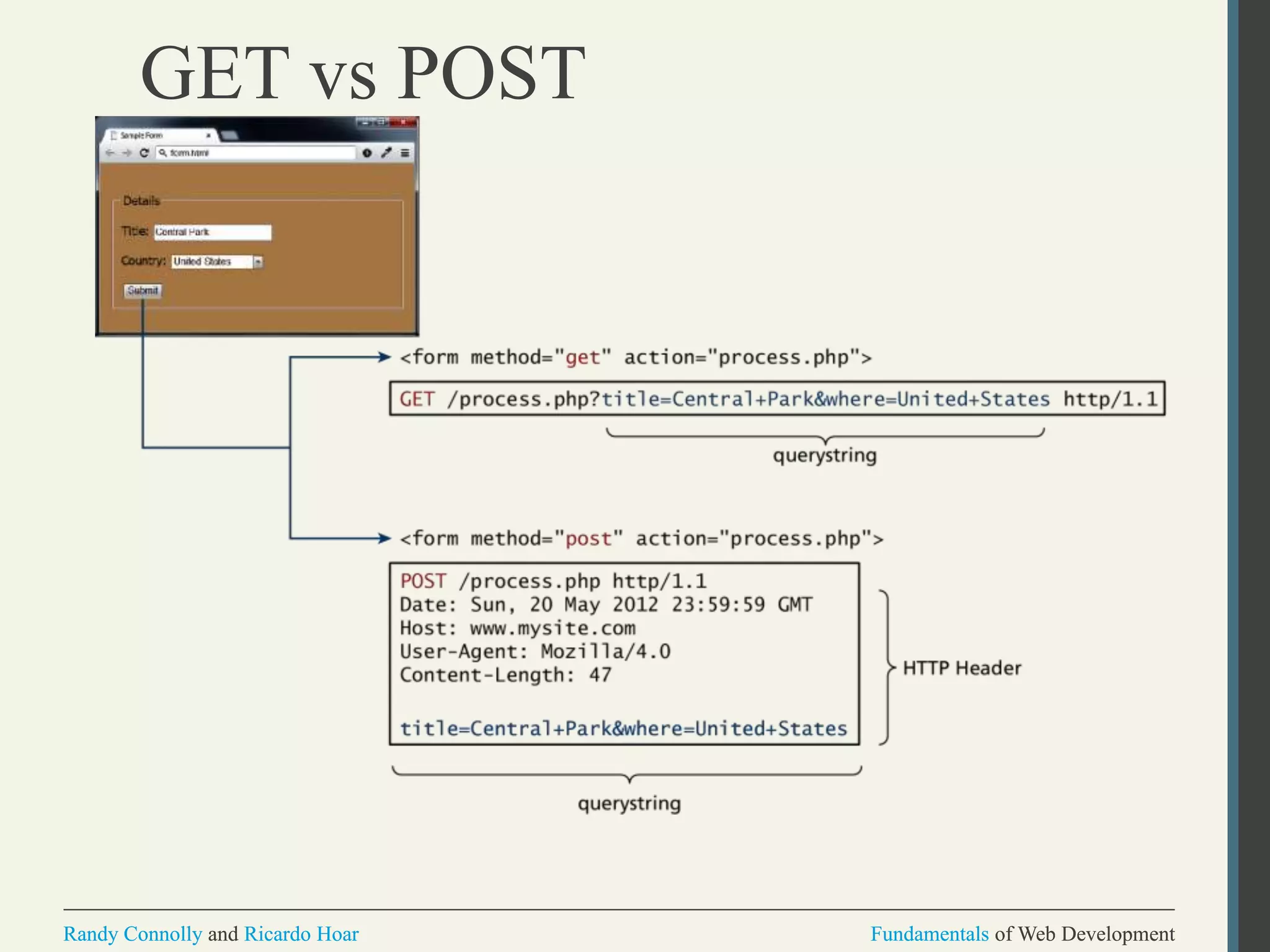 Fundamentals of Web DevelopmentRandy Connolly and Ricardo Hoar Fundamentals of Web DevelopmentRandy Connolly and Ricardo Hoar
GET vs POST
 