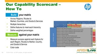 Our Capability Scorecard –
How To
Build your matrix

•
•
•
•

Across Regions, Routes to
Market, Countries, and Goods & Services
Multiple hierarchies
Define features to meet each hierarchy
Define weighted percentages

Measure against your matrix

•
•
11

Measure success against each feature for
each Region, Routes to Market, Country,
and Goods & Service
Color code

© 2014 Ariba – an SAP company. All rights reserved.

 