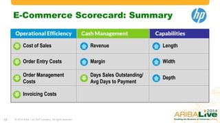 E-Commerce Scorecard: Summary

Cost of Sales

Revenue

Length

Order Entry Costs

Margin

Width

Order Management
Costs

Days Sales Outstanding/
Avg Days to Payment

Depth

Invoicing Costs

12

© 2014 Ariba – an SAP company. All rights reserved.

 