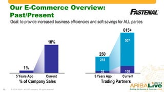 Our E-Commerce Overview:
Past/Present
Goal: to provide increased business efficiencies and soft savings for ALL parties
615+
507

10%
250
218

1%
5 Years Ago

Current

% of Company Sales
15

© 2014 Ariba – an SAP company. All rights reserved.

32
5 Years Ago

108
Current

Trading Partners

 