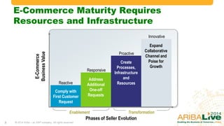 E-Commerce Maturity Requires
Resources and Infrastructure

E-Commerce
Business Value

Innovative

Proactive

Responsive
Reactive
Comply with
First Customer
Request

Address
Additional
One-off
Requests

Enablement
2

Create
Processes,
Infrastructure
and
Resources

Transformation

Phases of Seller Evolution
© 2014 Ariba – an SAP company. All rights reserved.

Expand
Collaborative
Channel and
Poise for
Growth

 