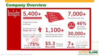 Company Overview

21

© 2014 Ariba – an SAP company. All rights reserved.

 