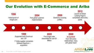 Our Evolution with E-Commerce and Ariba
2012

1996

2004

Initial launch of
Insight.com

Electronic invoicing
(cXML)

First global customer
implementation

1999

Supported both Punch-out
and .CIF
1st Ariba supplier connection
Software Spectrum –
acquisition

23

2006

© 2014 Ariba – an SAP company. All rights reserved.

2005

First single order
transmitted for over $1
Million

Launch of Global
Landing Page to
consolidate client entry
points

2008

to current

Over 300 active
relationships, many
with global reach

 