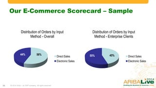 Our E-Commerce Scorecard – Sample

Distribution of Orders by Input
Method - Overall

44%

56%

Direct Sales
Electronic Sales

26

© 2014 Ariba – an SAP company. All rights reserved.

Distribution of Orders by Input
Method - Enterprise Clients

55%

45%

Direct Sales
Electronic Sales

 