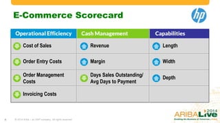 E-Commerce Scorecard

Cost of Sales

Revenue

Length

Order Entry Costs

Margin

Width

Order Management
Costs

Days Sales Outstanding/
Avg Days to Payment

Depth

Invoicing Costs

6

© 2014 Ariba – an SAP company. All rights reserved.

 