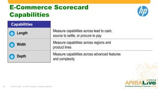 E-Commerce Scorecard
Capabilities
Length
Width

Measure capabilities across regions and
product lines

Depth

9

Measure capabilities across lead to cash,
source to settle, or procure to pay

Measure capabilities across advanced features
and complexity

© 2014 Ariba – an SAP company. All rights reserved.

 