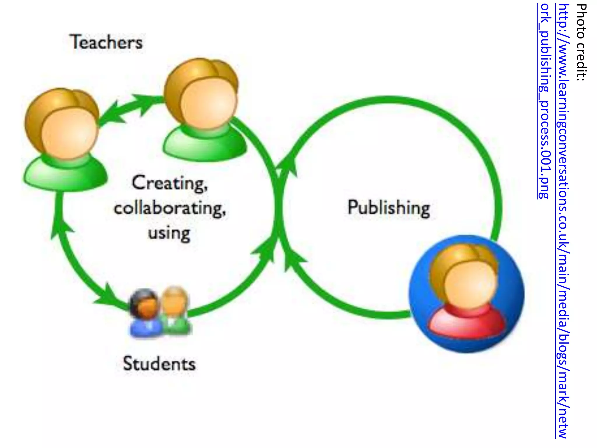 Photocredit:
http://www.learningconversations.co.uk/main/media/blogs/mark/netw
ork_publishing_process.001.png
 