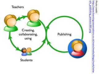 Photocredit:
http://www.learningconversations.co.uk/main/media/blogs/mark/netw
ork_publishing_process.001.png
 