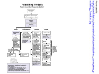 Photocredit:
http://www.fs.fed.us/outernet/rm/publications/authors_corner/rmrs_p
ublishing_flowchart.jpg
 