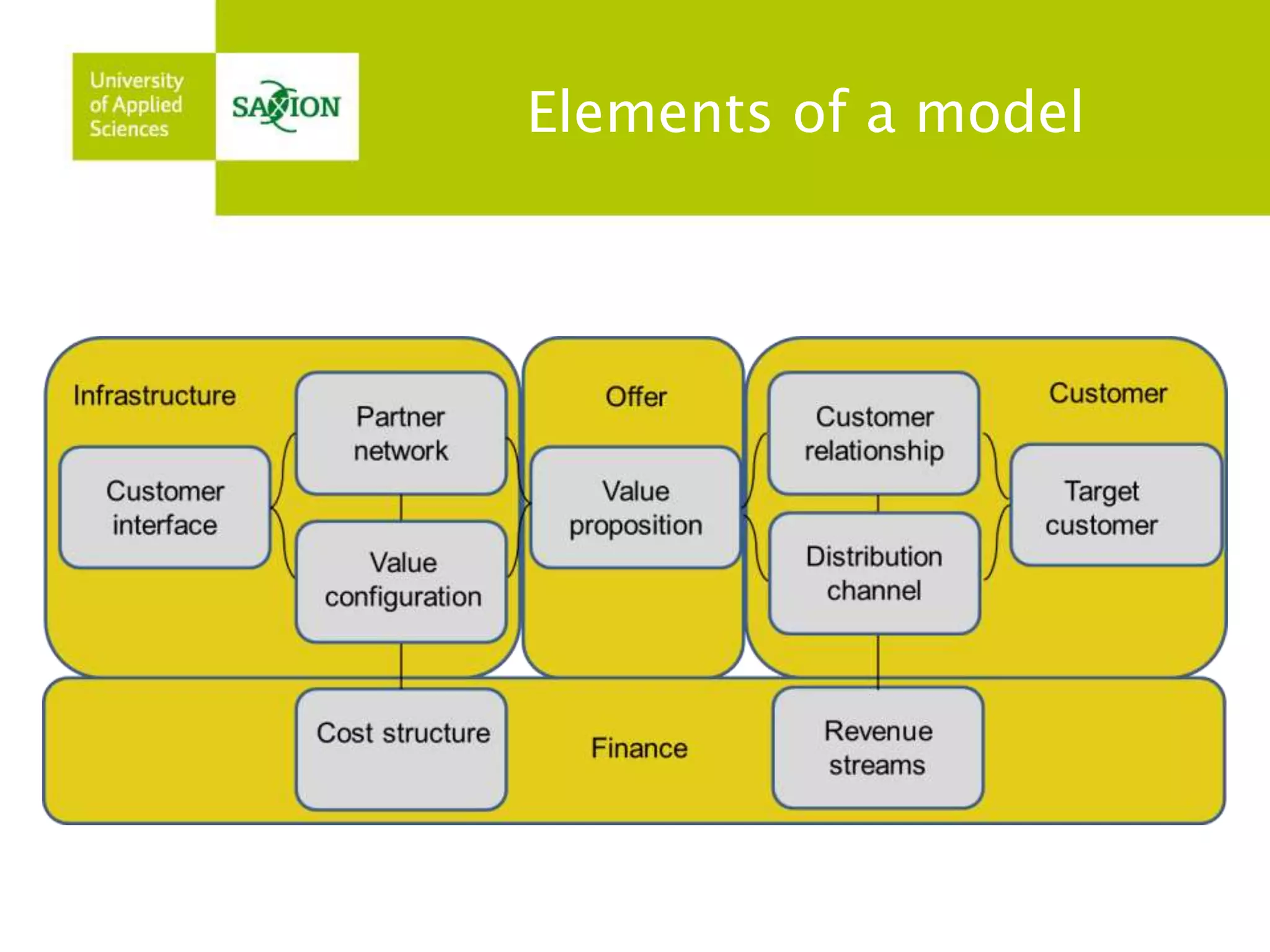 Elements of a model 
 