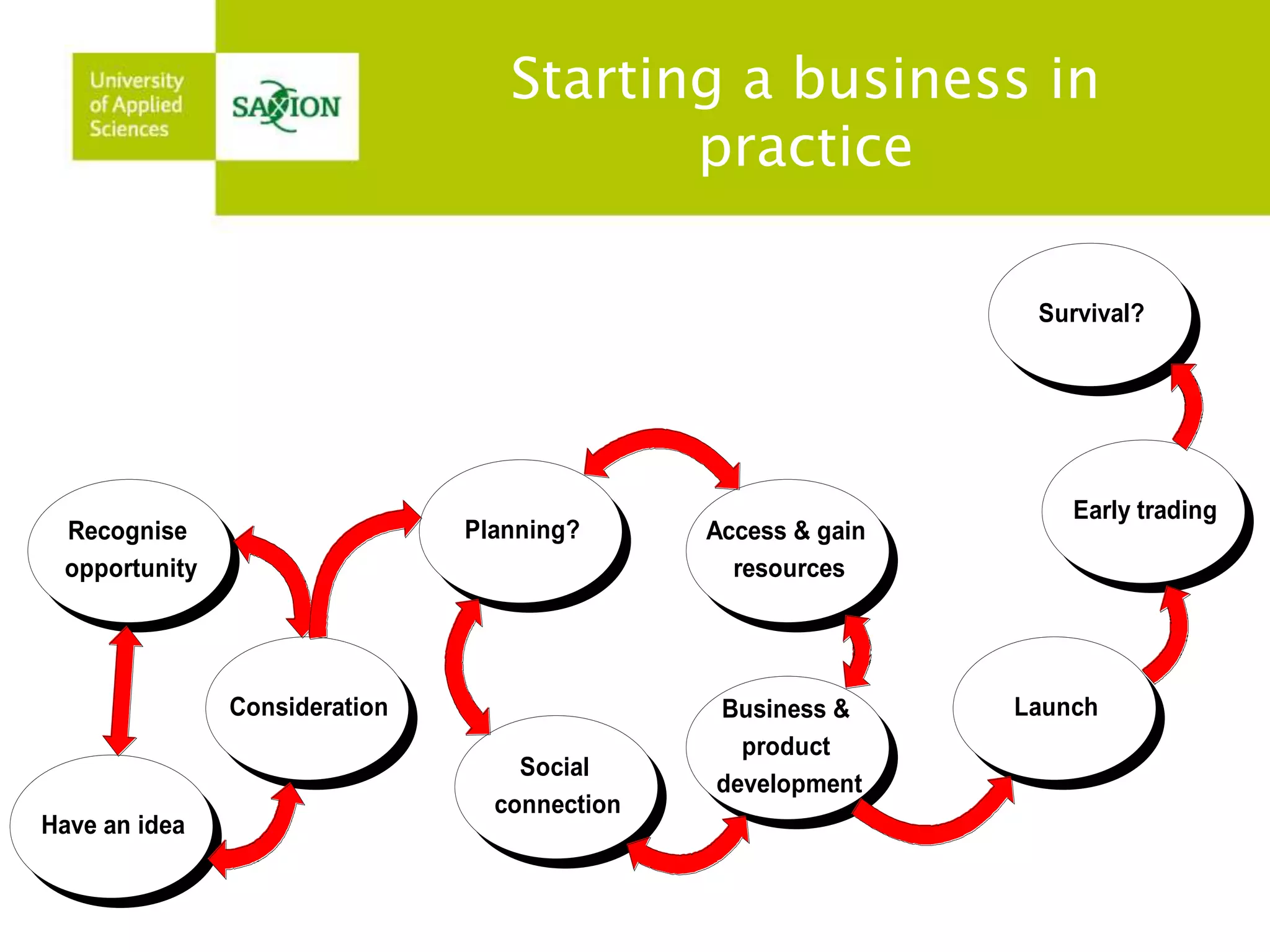 Starting a business in 
practice 
Recognise 
opportunity 
Have an idea 
Consideration 
Planning? 
Access & gain 
resources 
Business & 
product 
development 
Social 
connection 
Survival? 
Early trading 
Launch 
 