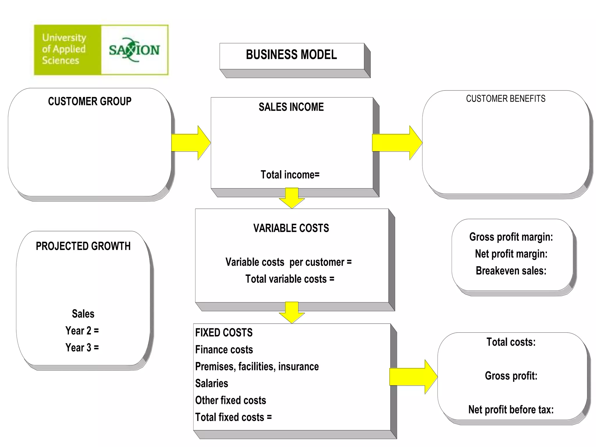 CUSTOMER GROUP 
PROJECTED GROWTH 
Sales 
Year 2 = 
Year 3 = 
BUSINESS MODEL 
SALES INCOME 
Total income= 
VARIABLE COSTS 
Variable costs per customer = 
Total variable costs = 
FIXED COSTS 
Finance costs 
Premises, facilities, insurance 
Salaries 
Other fixed costs 
Total fixed costs = 
CUSTOMER BENEFITS 
Gross profit margin: 
Net profit margin: 
Breakeven sales: 
Total costs: 
Gross profit: 
Net profit before tax: 
 