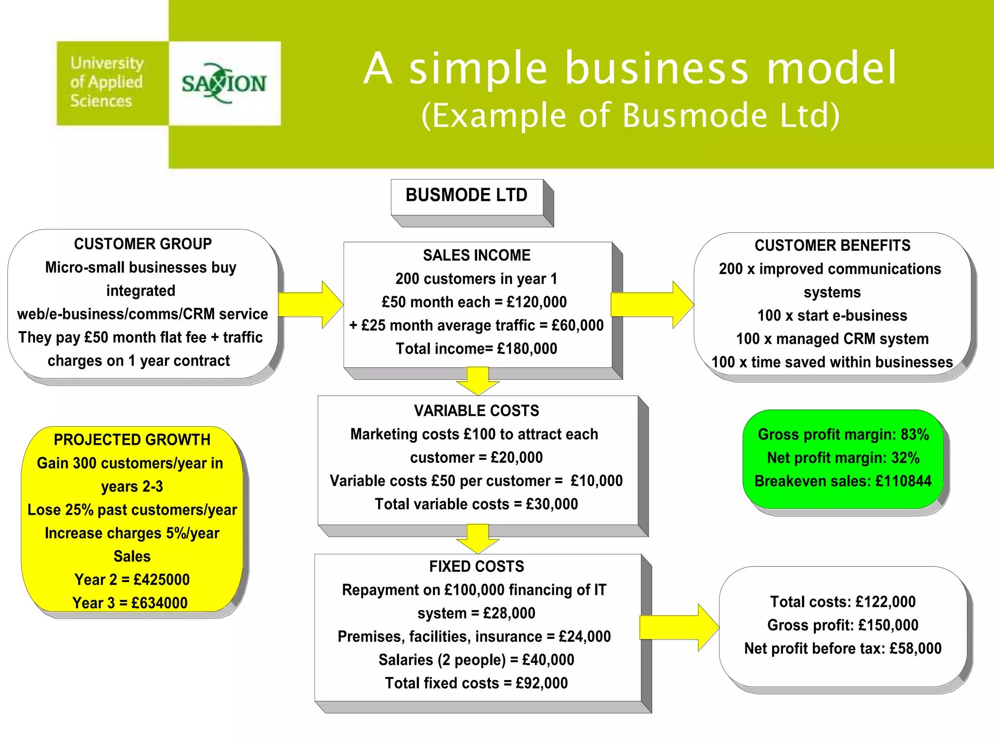 A simple business model 
(Example of Busmode Ltd) 
PROJECTED GROWTH 
Gain 300 customers/year in 
years 2-3 
Lose 25% past customers/year 
Increase charges 5%/year 
Sales 
Year 2 = £425000 
Year 3 = £634000 
CUSTOMER BENEFITS 
200 x improved communications 
systems 
100 x start e-business 
100 x managed CRM system 
100 x time saved within businesses 
Gross profit margin: 83% 
Net profit margin: 32% 
Breakeven sales: £110844 
CUSTOMER GROUP 
Micro-small businesses buy 
integrated 
web/e-business/comms/CRM service 
They pay £50 month flat fee + traffic 
charges on 1 year contract 
BUSMODE LTD 
SALES INCOME 
200 customers in year 1 
£50 month each = £120,000 
+ £25 month average traffic = £60,000 
Total income= £180,000 
VARIABLE COSTS 
Marketing costs £100 to attract each 
customer = £20,000 
Variable costs £50 per customer = £10,000 
Total variable costs = £30,000 
FIXED COSTS 
Repayment on £100,000 financing of IT 
system = £28,000 
Premises, facilities, insurance = £24,000 
Salaries (2 people) = £40,000 
Total fixed costs = £92,000 
Total costs: £122,000 
Gross profit: £150,000 
Net profit before tax: £58,000 
 